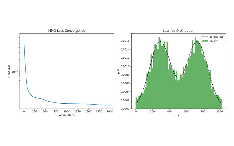 Figure 6 · QCBM learning a Gaussian mixture