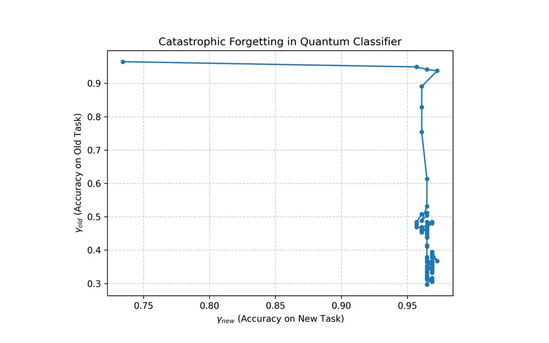 Figure 2(b) · Catastrophic forgetting
