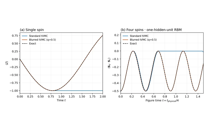 Figure 5(a,b) · Standard and blurred tVMC