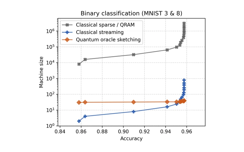 Figure 4(a) · Machine size versus accuracy