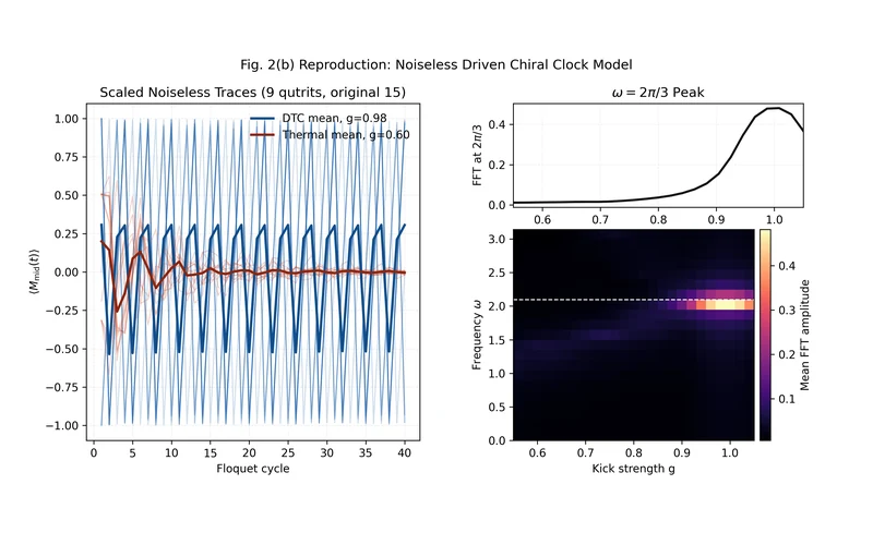 Figure 2(b) · Qutrit time-crystal response